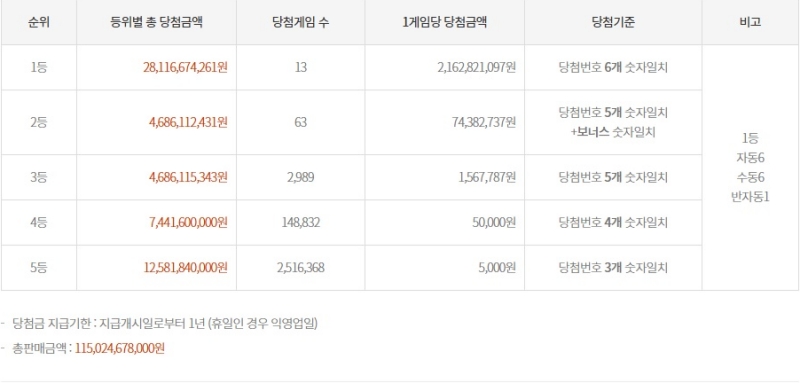 1179회 로또 당첨금액