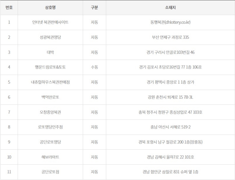 1180회 로또 1등 당첨판매점