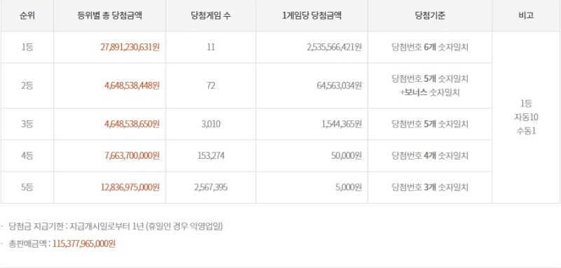 1180회 로또 당첨금액