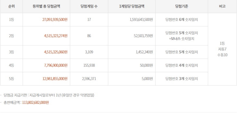 1181회 로또 당첨금액