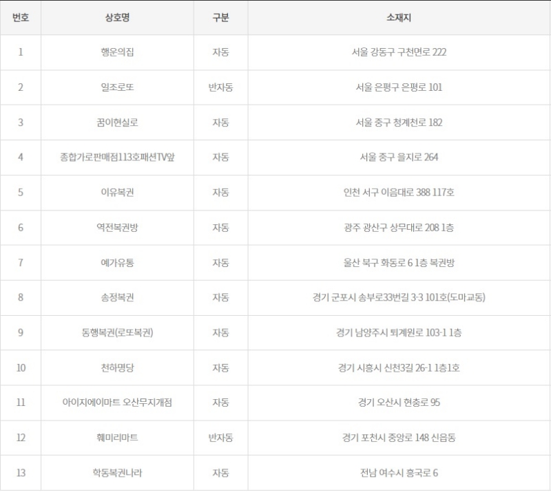 1182회 로또 1등 당첨판매점