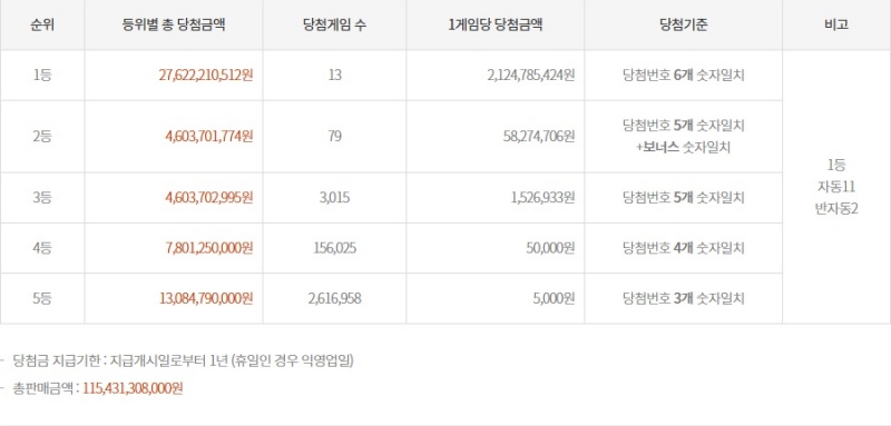 1182회 로또 당첨금액