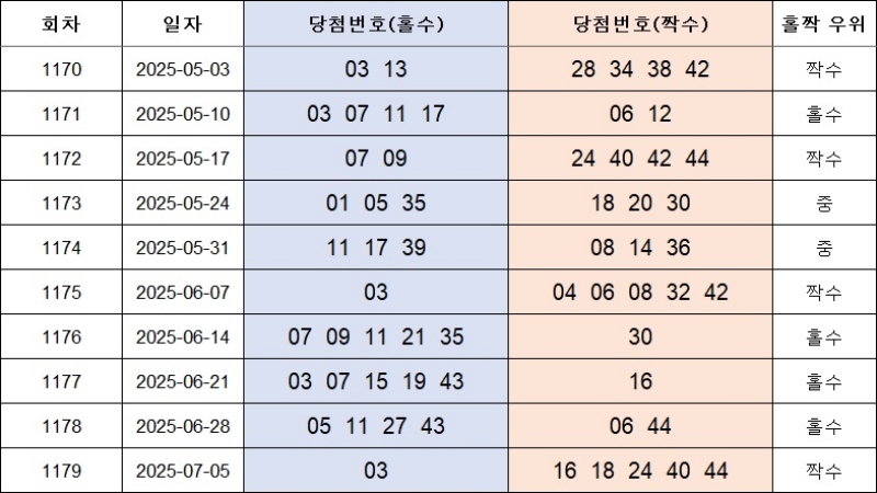 4. 홀짝번호 1180회