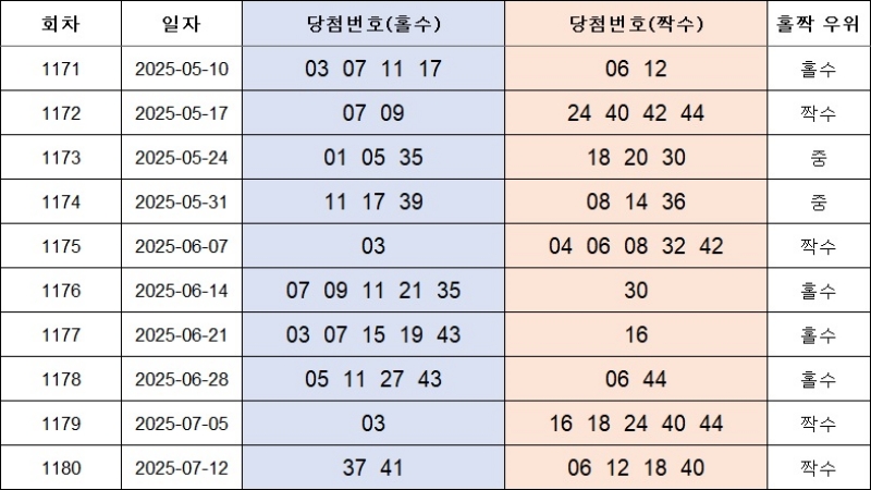 4. 홀짝번호 1181회