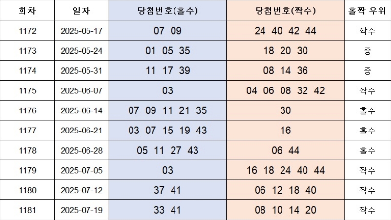 4. 홀짝번호 1182회