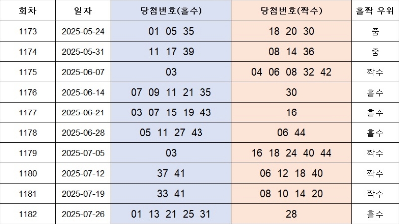 4. 홀짝번호 1183회
