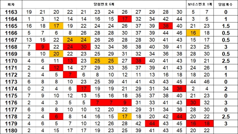 5. 이웃수 1180회