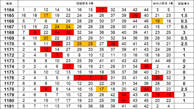 5. 이웃수 1181회