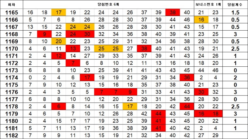 5. 이웃수 1182회
