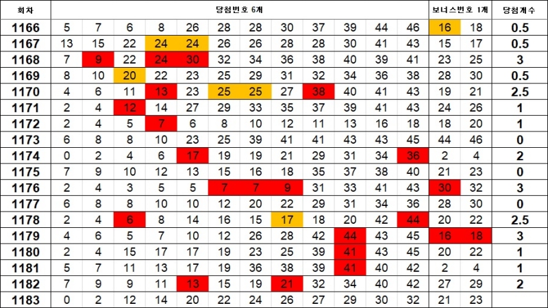 5. 이웃수 1183회