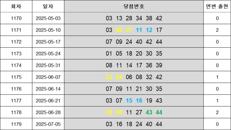 6. 연속번호 1180회