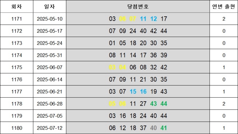 6. 연속번호 1181회