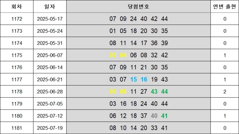 6. 연속번호 1182회