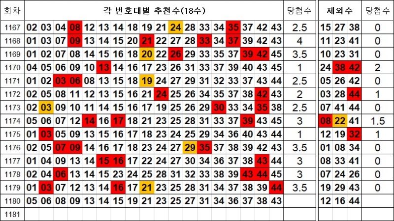 로또 1180회 추천수 및 제외수