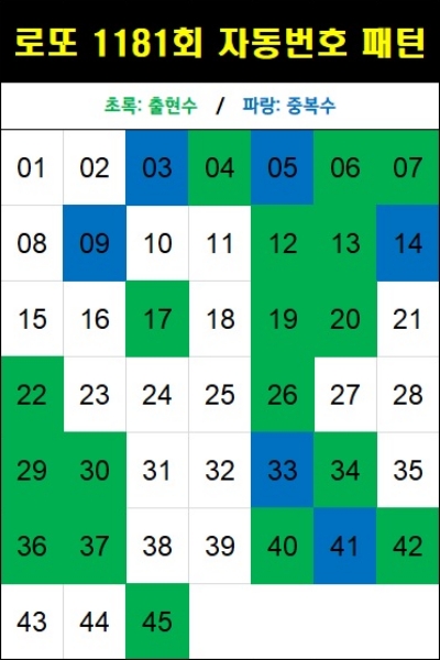 로또 1181회 자동번호 패턴(자동 5천원)