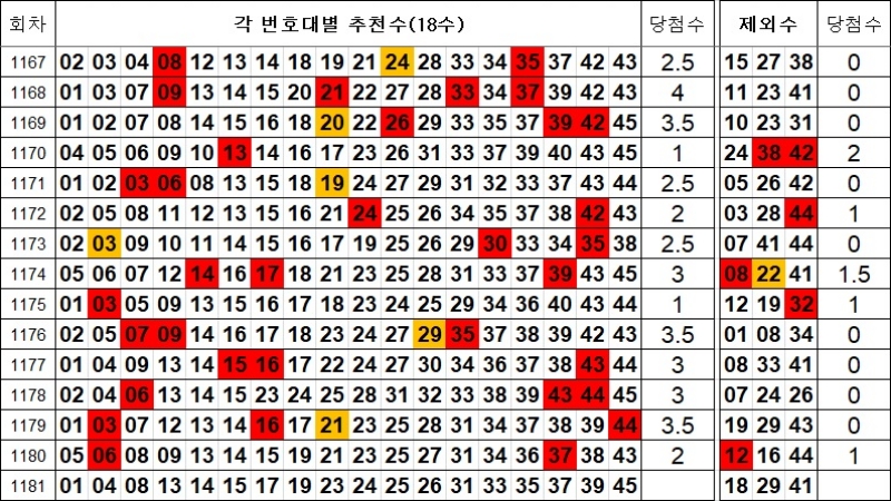 로또 1181회 추천수 및 제외수