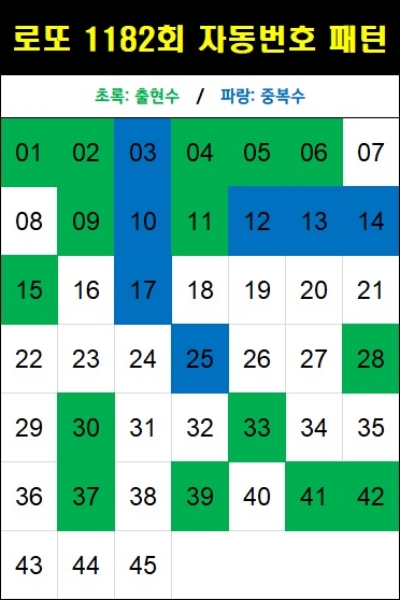 로또 1182회 자동번호 패턴(자동 5천원)