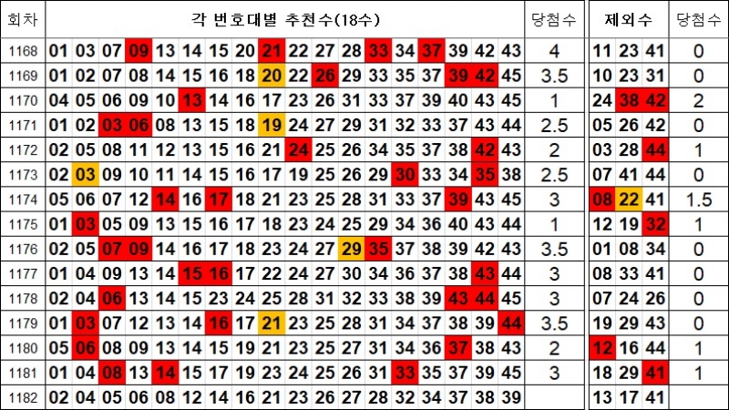 로또 1182회 제외수 및 추천수