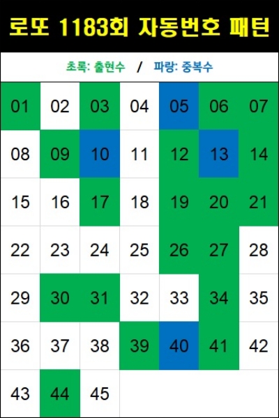 로또 1183회 자동번호 패턴(자동 5천원)