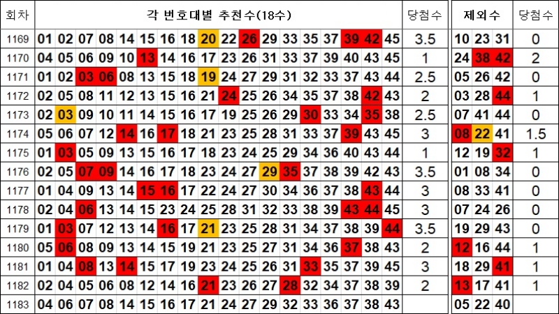 로또 1183회 제외수 및 추천수