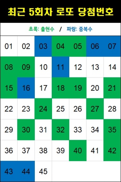 최근 5회차 로또 당첨번호(1180회 기준)