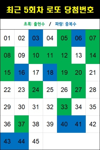 최근 5회차 로또 당첨번호(1182회 기준)