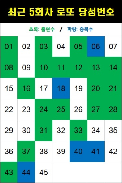 최근 5회차 로또 당첨번호(1183회 기준)