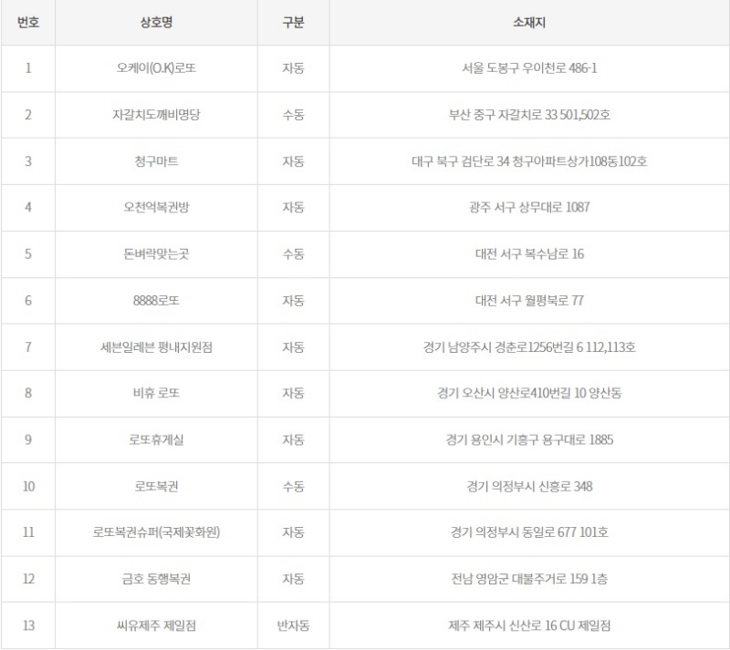 1183회 로또 1등 당첨판매점