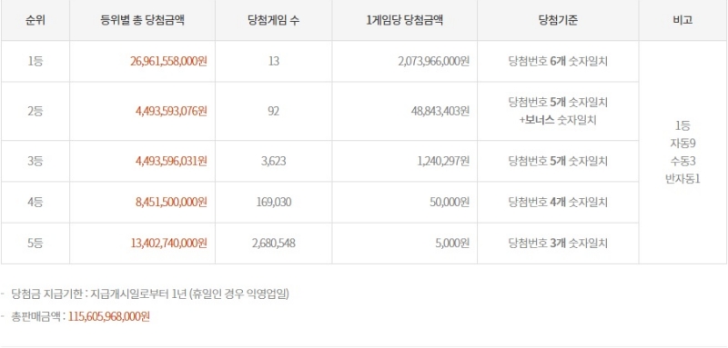 1183회 로또 당첨금액