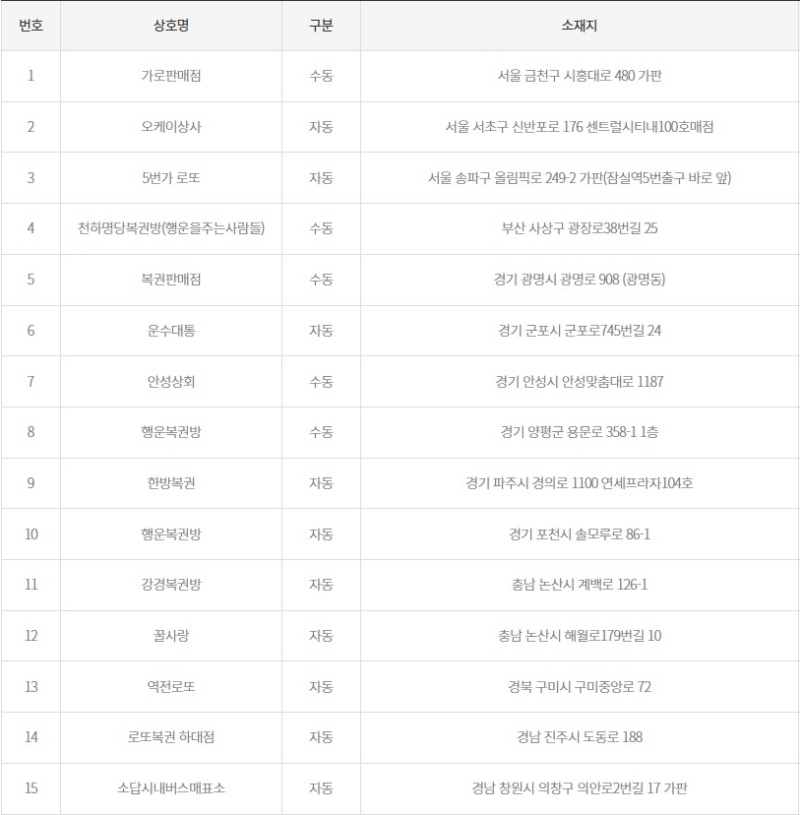 1184회 로또 1등 당첨판매점