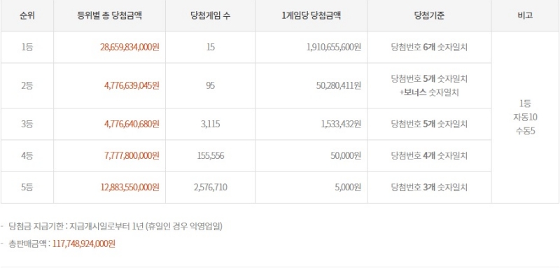 1184회 로또 당첨금액