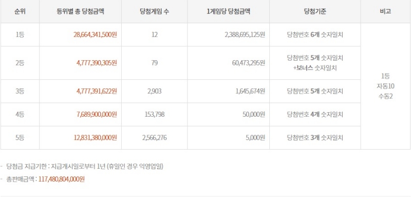 1185회 로또 당첨금액