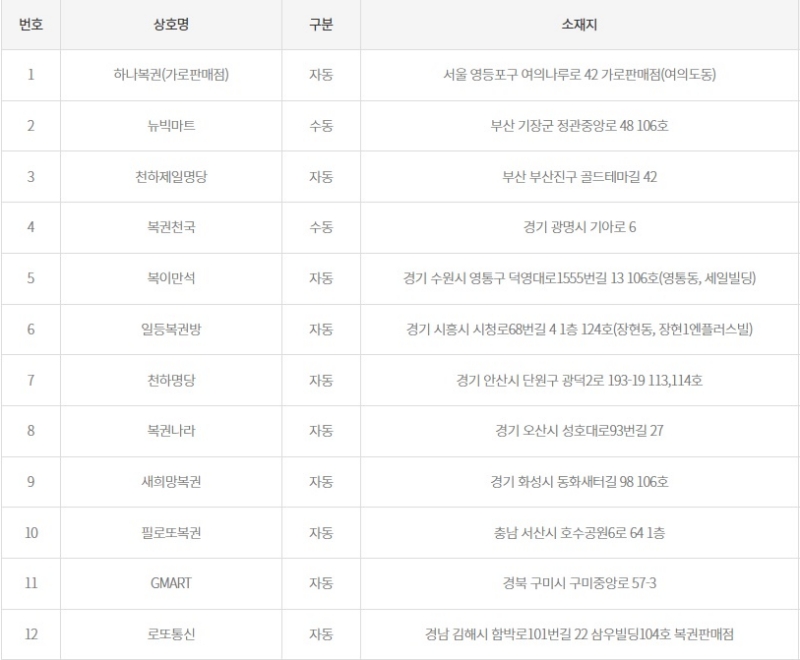 1185회 로또 당첨판매점