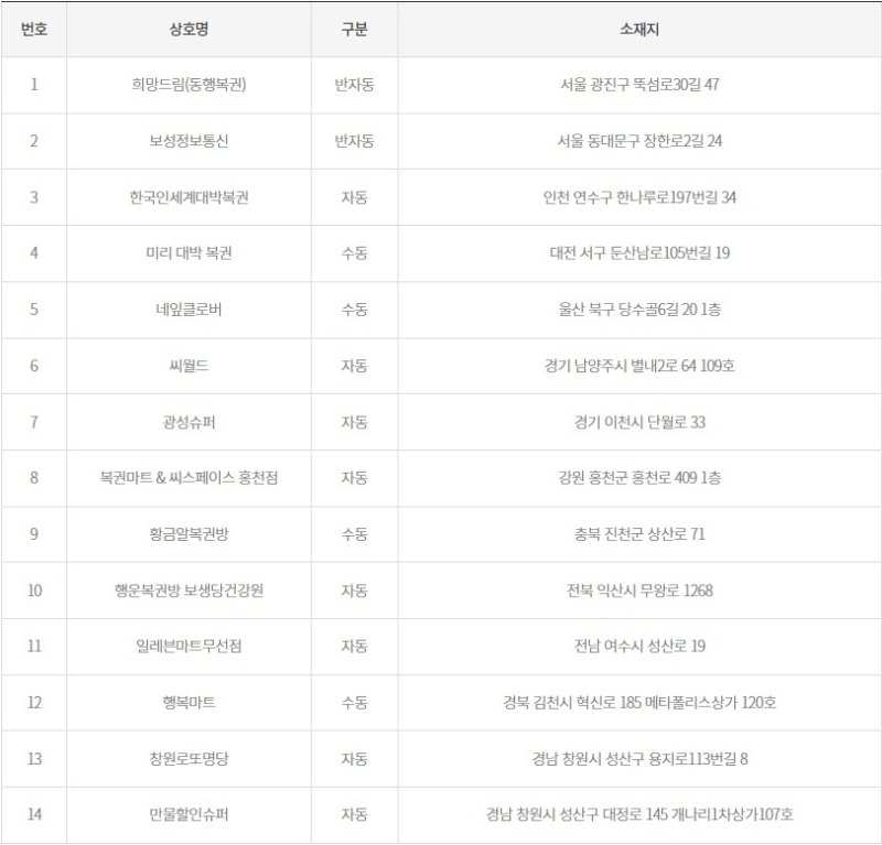 1186회 로또 1등 당첨판매점