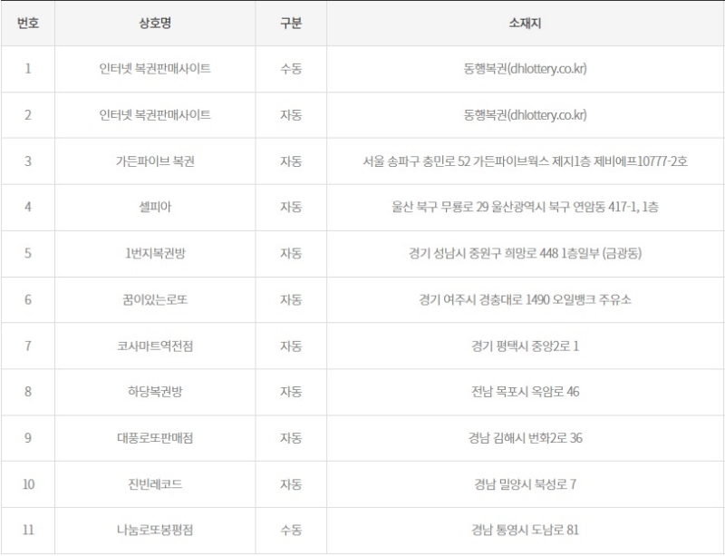 1187회 로또 1등 당첨판매점