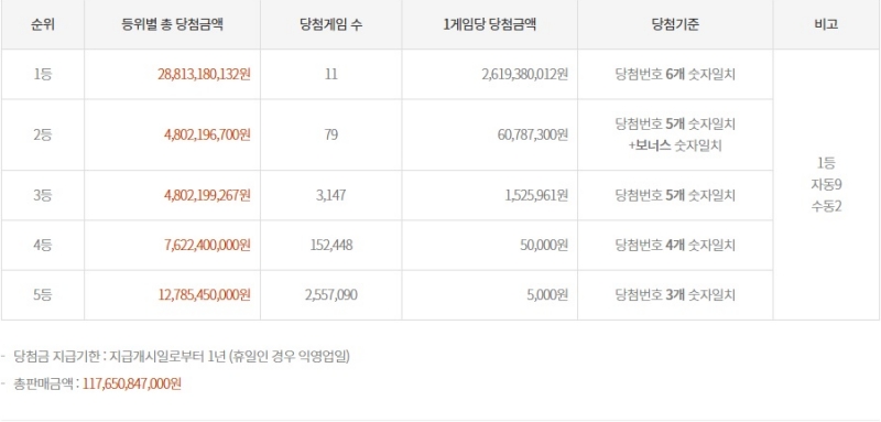 1187회 로또 당첨금액