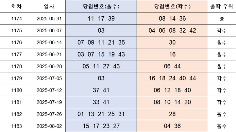 4. 홀짝번호 1184회