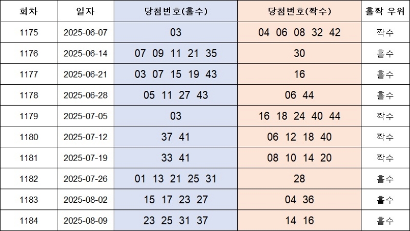 4. 홀짝번호 1185회