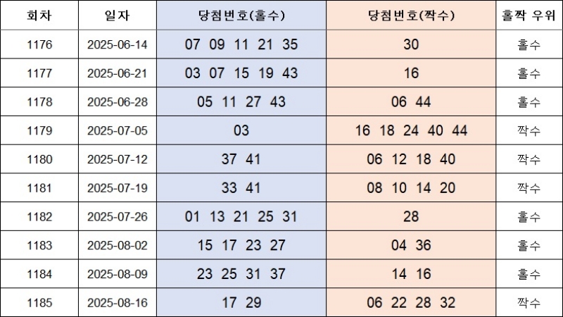 4. 홀짝번호 1186회