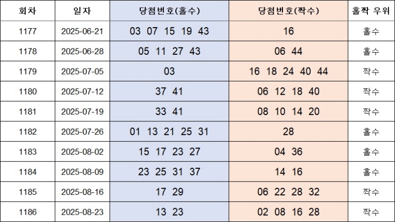 홀짝번호 1187회