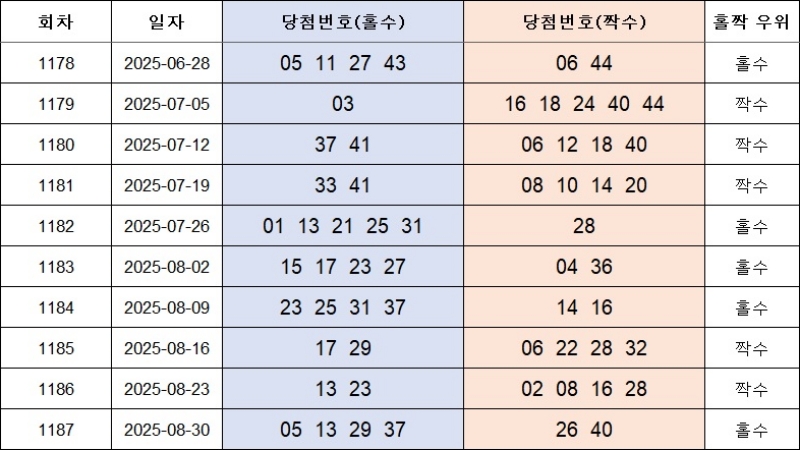 4. 홀짝번호 1188회