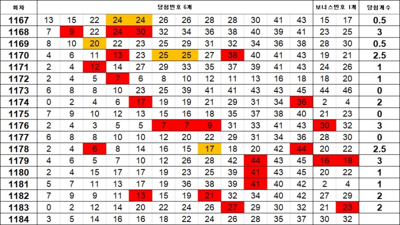5. 이웃수 1184회