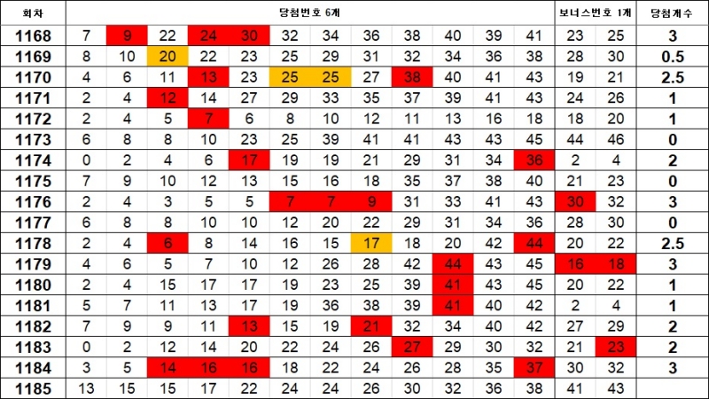 5. 이웃수 1185회