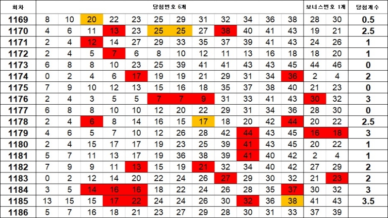 5. 이웃수 1186회