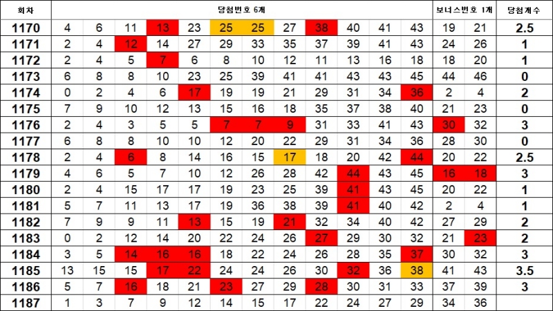 이웃수 1187회
