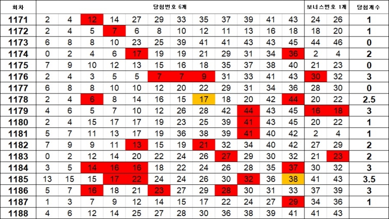 5. 이웃수 1188회