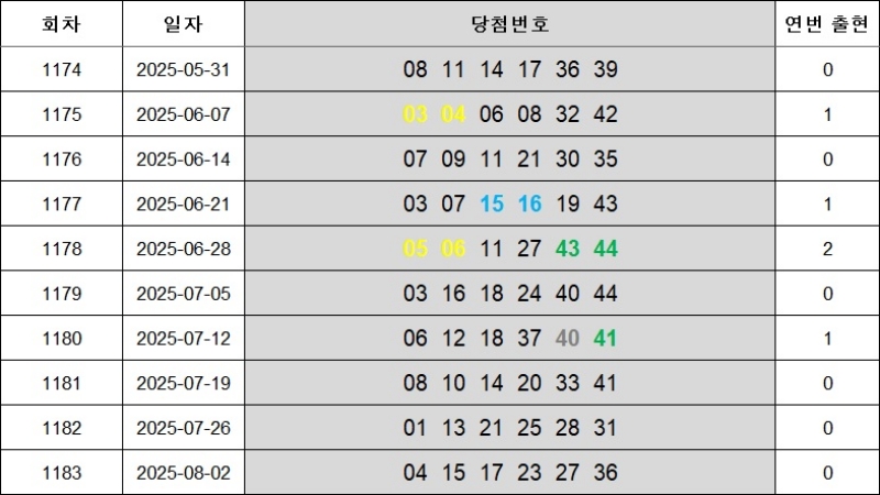 6. 연속번호 1184회