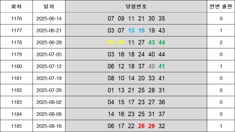 6. 연속번호 1186회