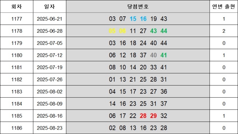 연속번호 1187회