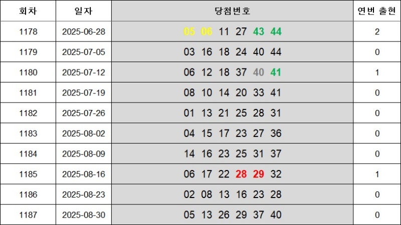 6. 연속번호 1188회